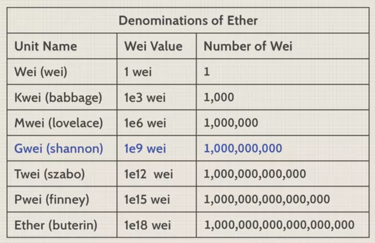 Figure 1: Denominations of Ethers