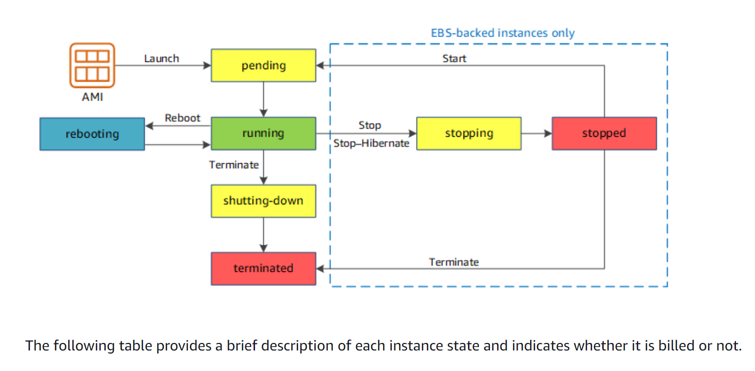 Figure 1: EC2 instance life cycle