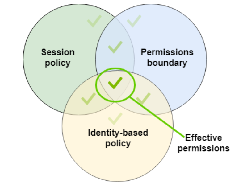 Figure 1: aws policies